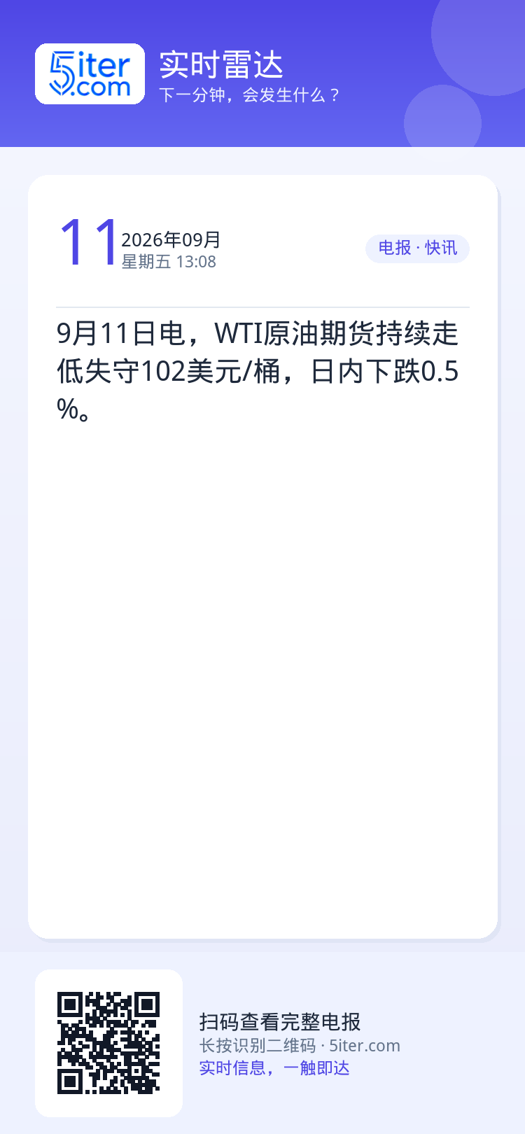 9月11日电，WTI原油期货持续走低失守102美元/桶，日内下跌0.5%。