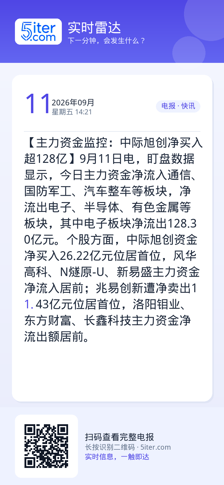 【主力资金监控：中际旭创净买入超128亿】9月11日电，盯盘数据显示，今日主力资金净流入通信、国防军工、汽车整车等板块，