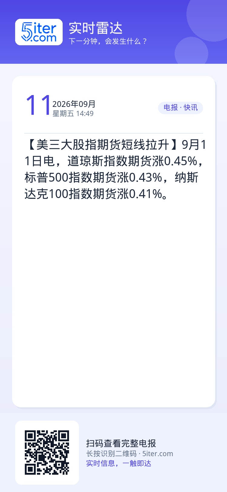 【美三大股指期货短线拉升】9月11日电，道琼斯指数期货涨0.45%，标普500指数期货涨0.43%，纳斯达克100指数期