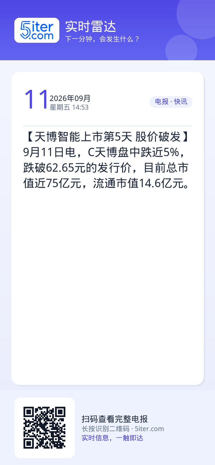 【天博智能上市第5天 股价破发】9月11日电，C天博盘中跌近5%，跌破62.65元的发行价，目前总市值近75亿元，流通市