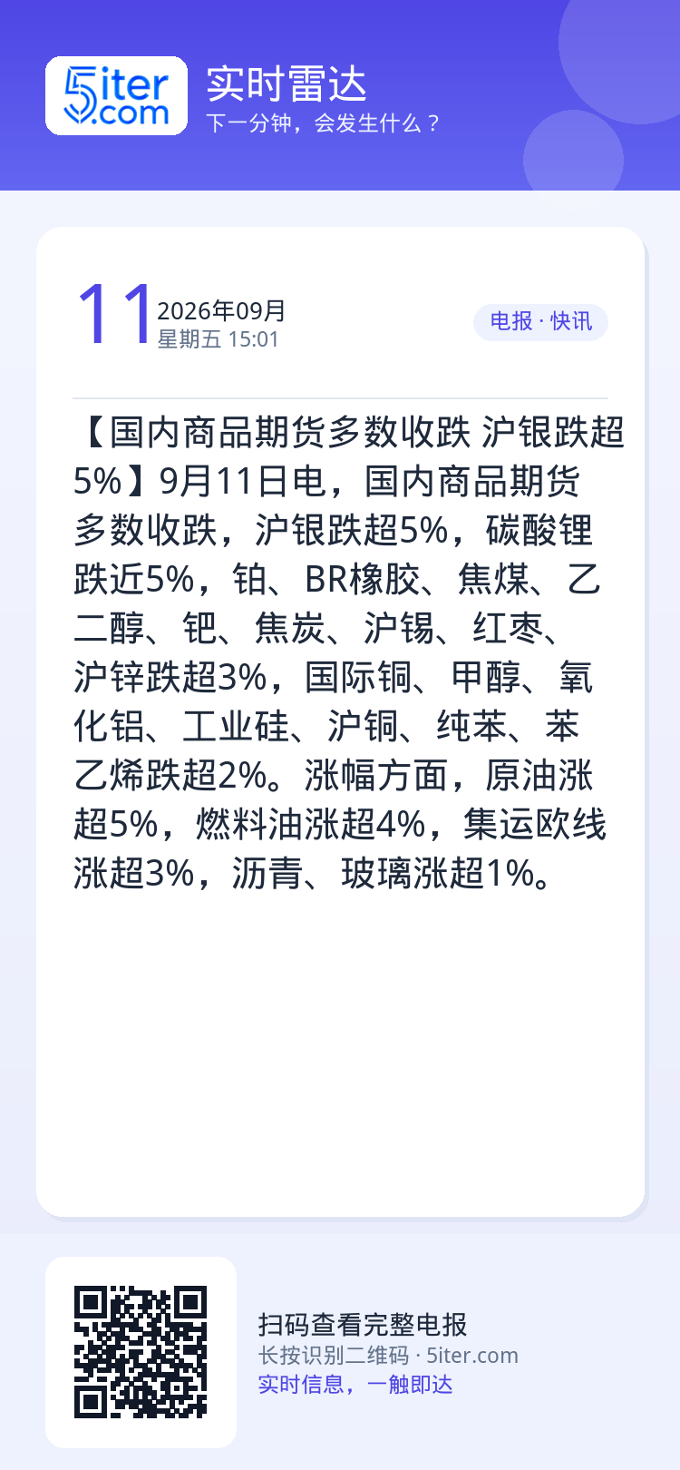 【国内商品期货多数收跌 沪银跌超5%】9月11日电，国内商品期货多数收跌，沪银跌超5%，碳酸锂跌近5%，铂、BR橡胶、焦