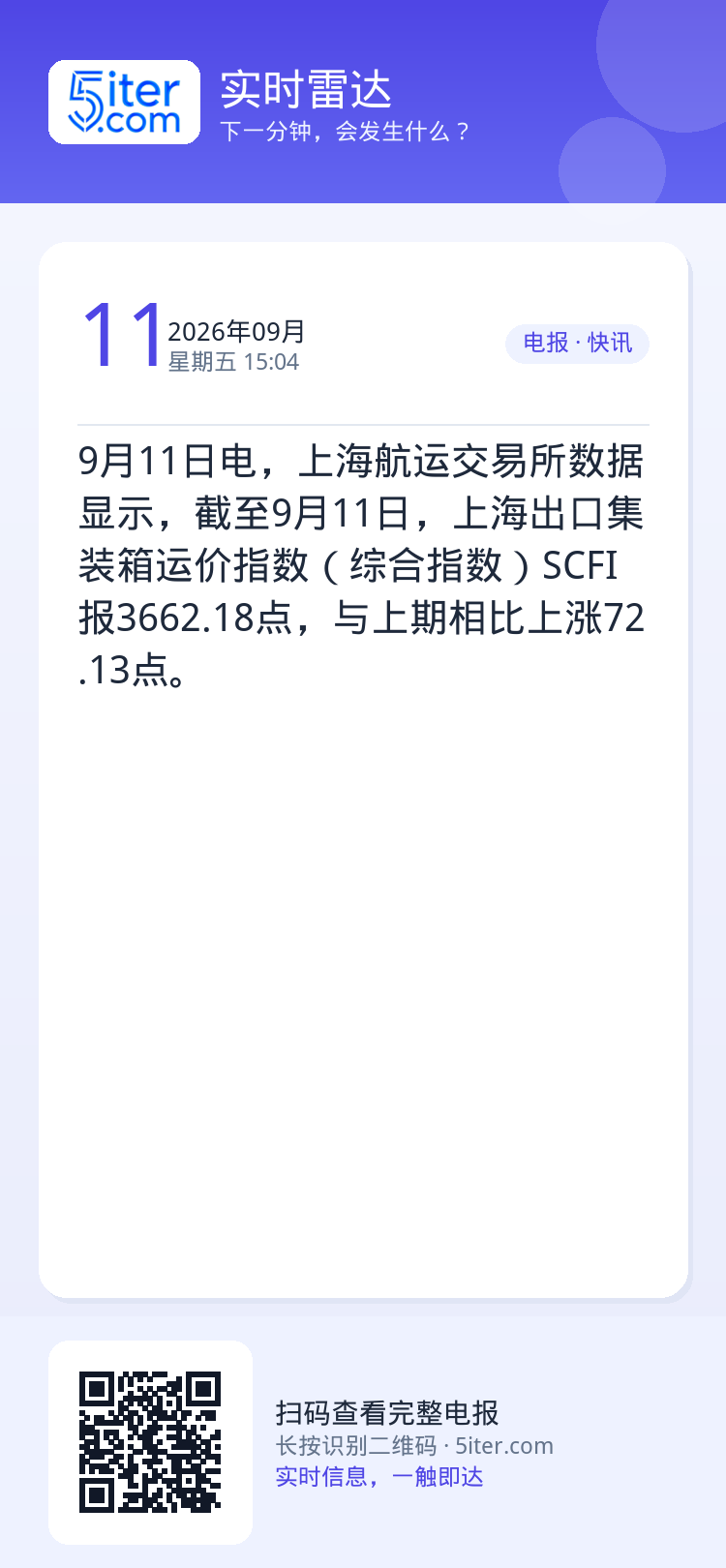 9月11日电，上海航运交易所数据显示，截至9月11日，上海出口集装箱运价指数（综合指数）SCFI报3662.18点，与上