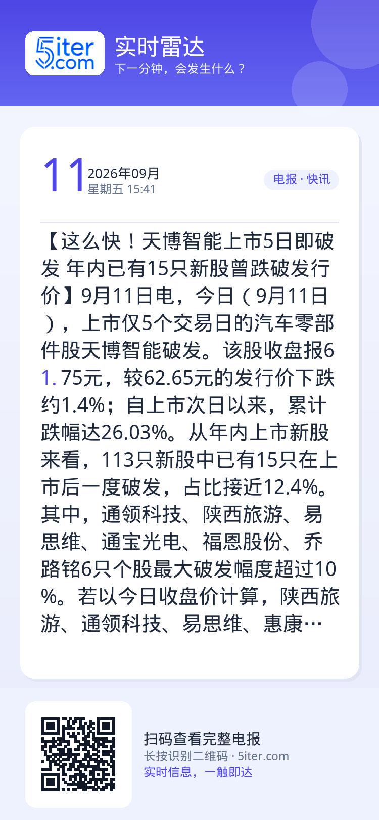 【这么快！天博智能上市5日即破发 年内已有15只新股曾跌破发行价】9月11日电，今日（9月11日），上市仅5个交易日的汽