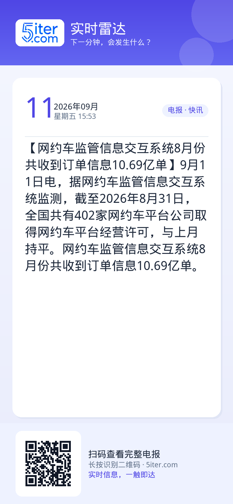 【网约车监管信息交互系统8月份共收到订单信息10.69亿单】9月11日电，据网约车监管信息交互系统监测，截至2026年8