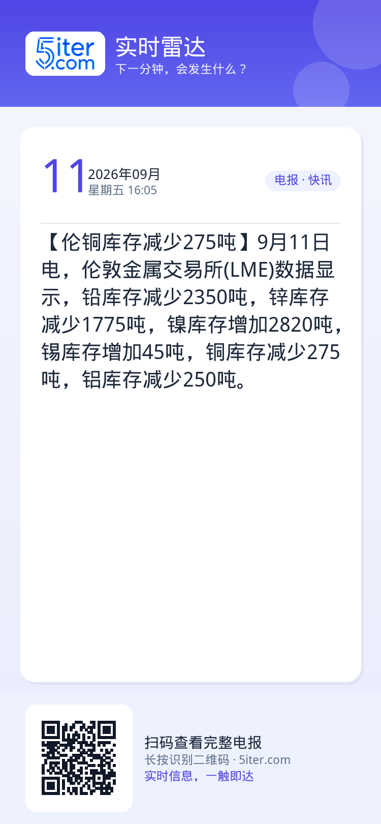 【伦铜库存减少275吨】9月11日电，伦敦金属交易所(LME)数据显示，铅库存减少2350吨，锌库存减少1775吨，镍库