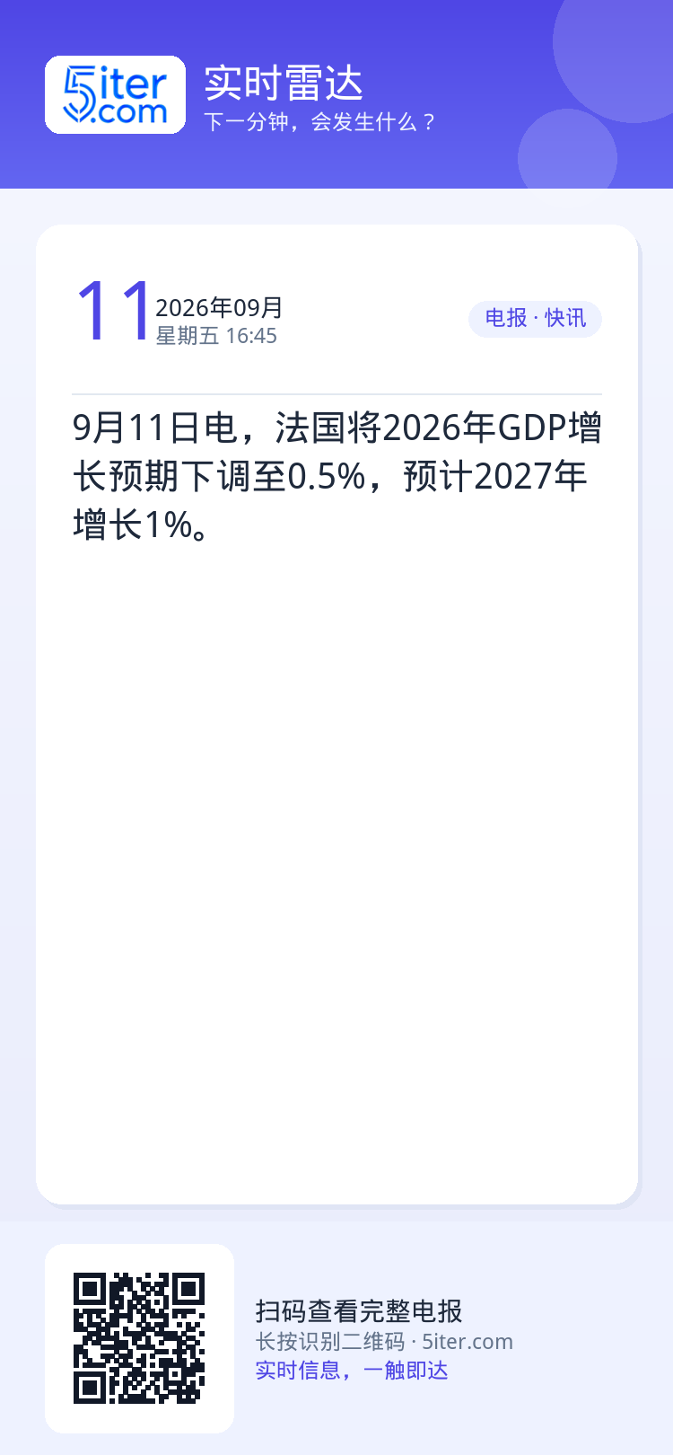 9月11日电，法国将2026年GDP增长预期下调至0.5%，预计2027年增长1%。
