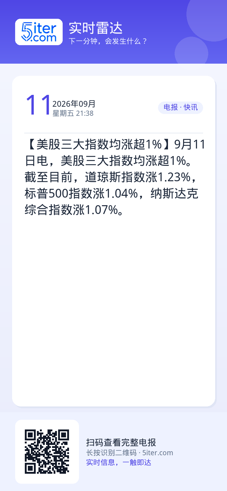 【美股三大指数均涨超1%】9月11日电，美股三大指数均涨超1%。截至目前，道琼斯指数涨1.23%，标普500指数涨1.0