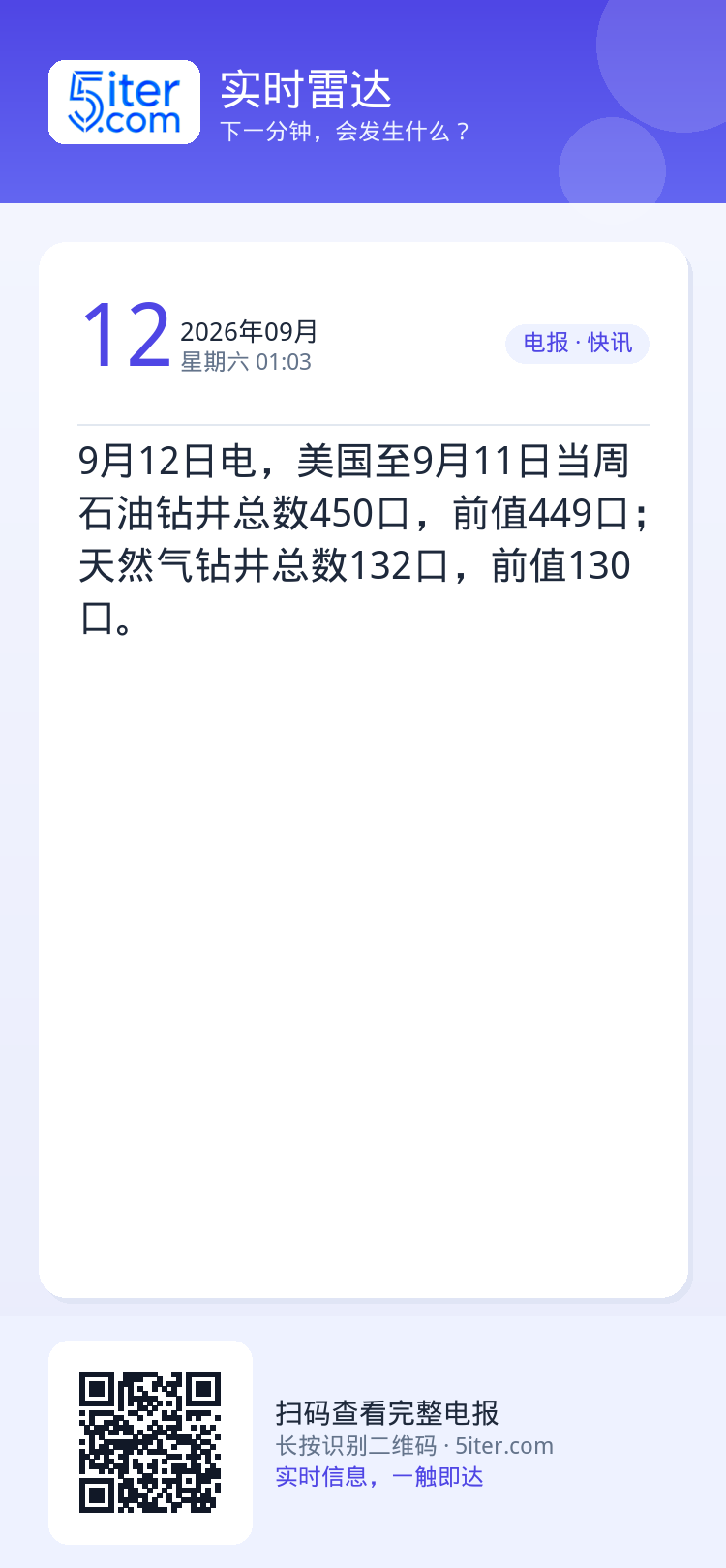 9月12日电，美国至9月11日当周石油钻井总数450口，前值449口；天然气钻井总数132口，前值130口。