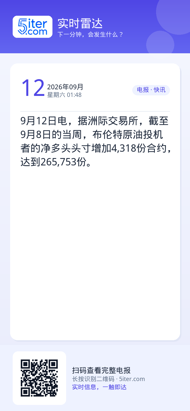 9月12日电，据洲际交易所，截至9月8日的当周，布伦特原油投机者的净多头头寸增加4,318份合约，达到265,753份。