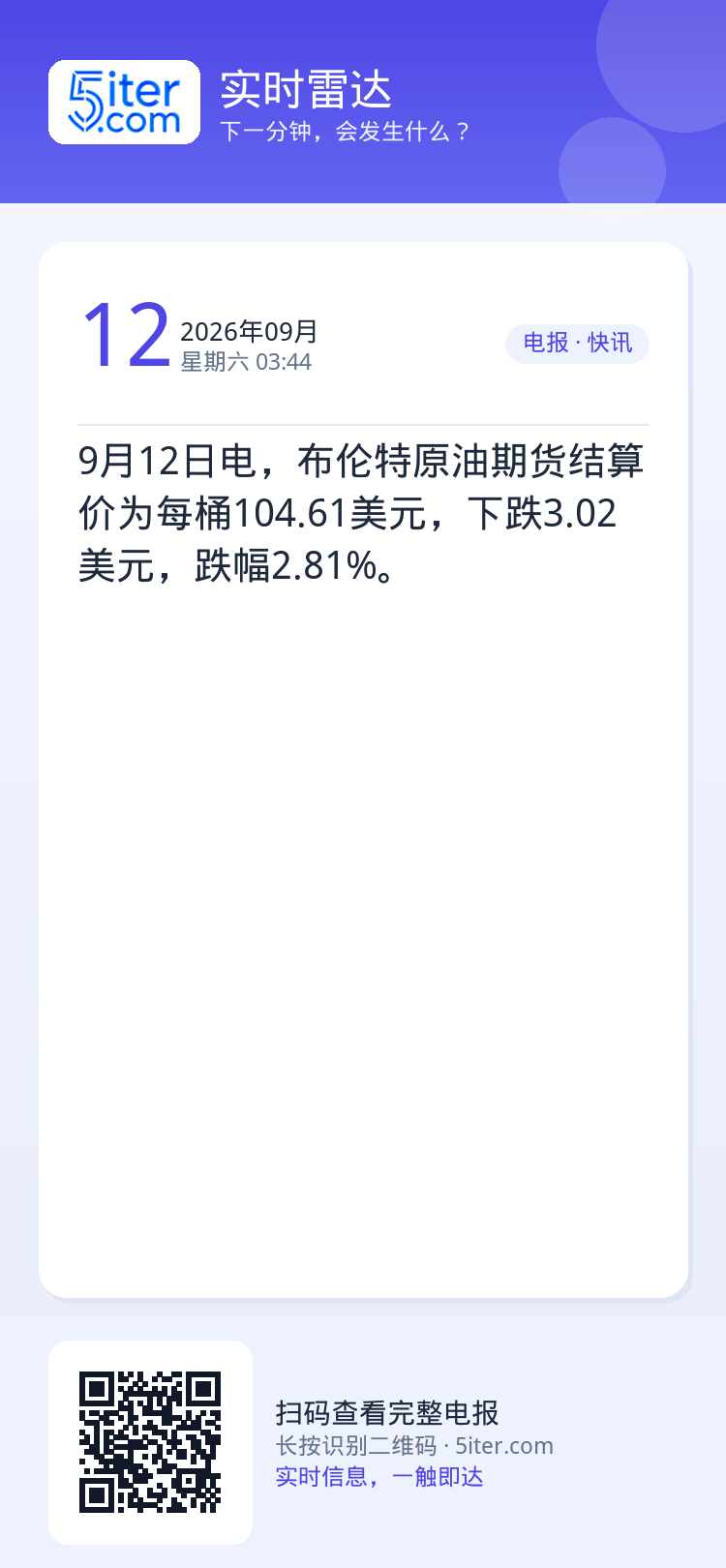 9月12日电，布伦特原油期货结算价为每桶104.61美元，下跌3.02美元，跌幅2.81%。