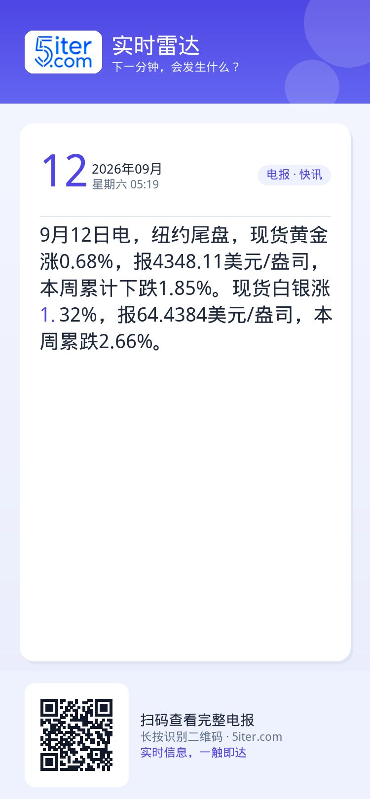 9月12日电，纽约尾盘，现货黄金涨0.68%，报4348.11美元/盎司，本周累计下跌1.85%。现货白银涨1.32%，