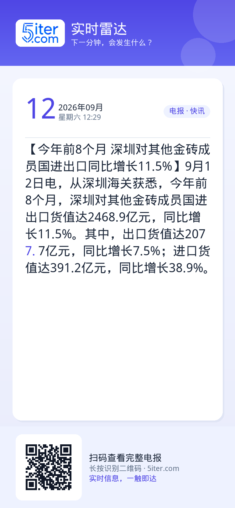 【今年前8个月 深圳对其他金砖成员国进出口同比增长11.5%】9月12日电，从深圳海关获悉，今年前8个月，深圳对其他金砖