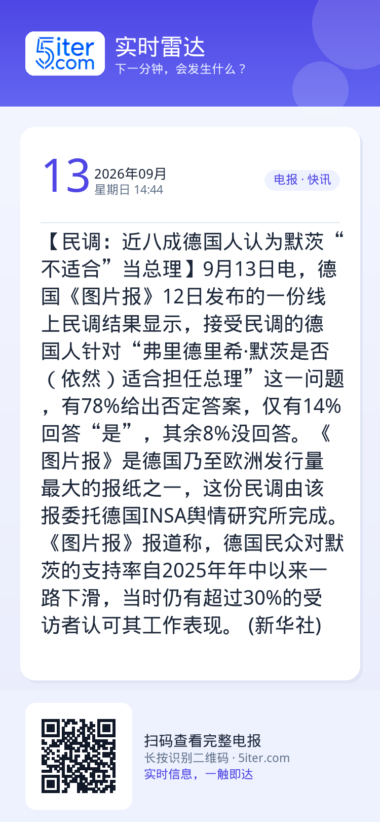 【民调：近八成德国人认为默茨“不适合”当总理】9月13日电，德国《图片报》12日发布的一份线上民调结果显示，接受民调的德