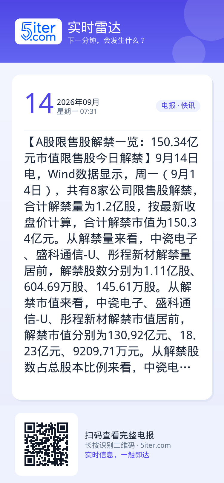 【A股限售股解禁一览：150.34亿元市值限售股今日解禁】9月14日电，Wind数据显示，周一（9月14日），共有8家公