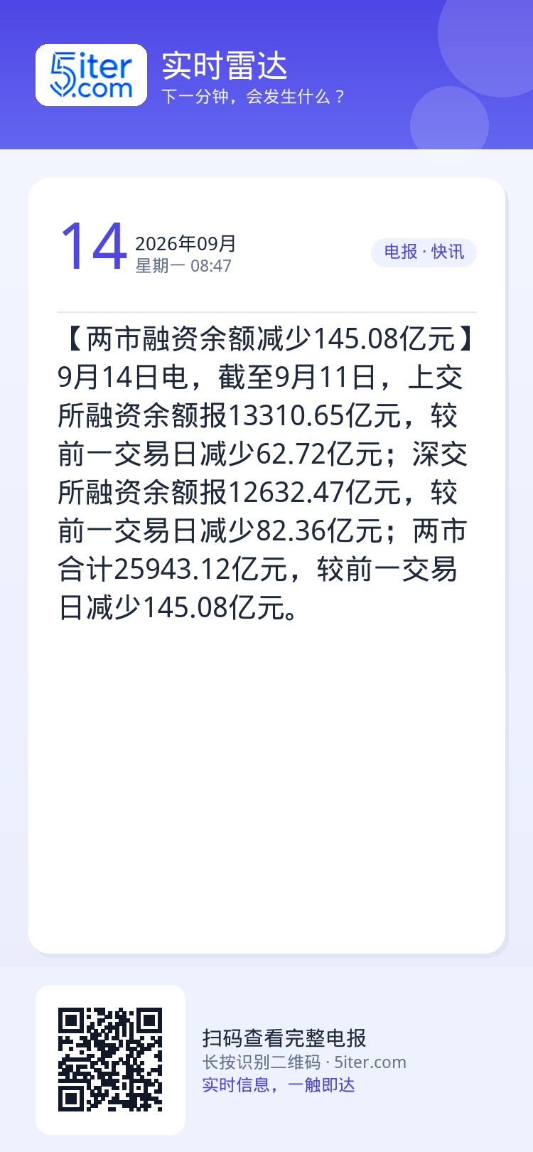 【两市融资余额减少145.08亿元】9月14日电，截至9月11日，上交所融资余额报13310.65亿元，较前一交易日减少