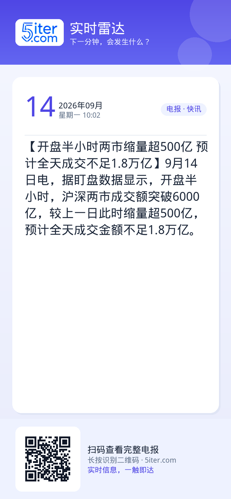 【开盘半小时两市缩量超500亿 预计全天成交不足1.8万亿】9月14日电，据盯盘数据显示，开盘半小时，沪深两市成交额突破
