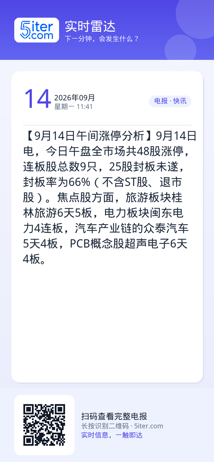 【9月14日午间涨停分析】9月14日电，今日午盘全市场共48股涨停，连板股总数9只，25股封板未遂，封板率为66%（不含