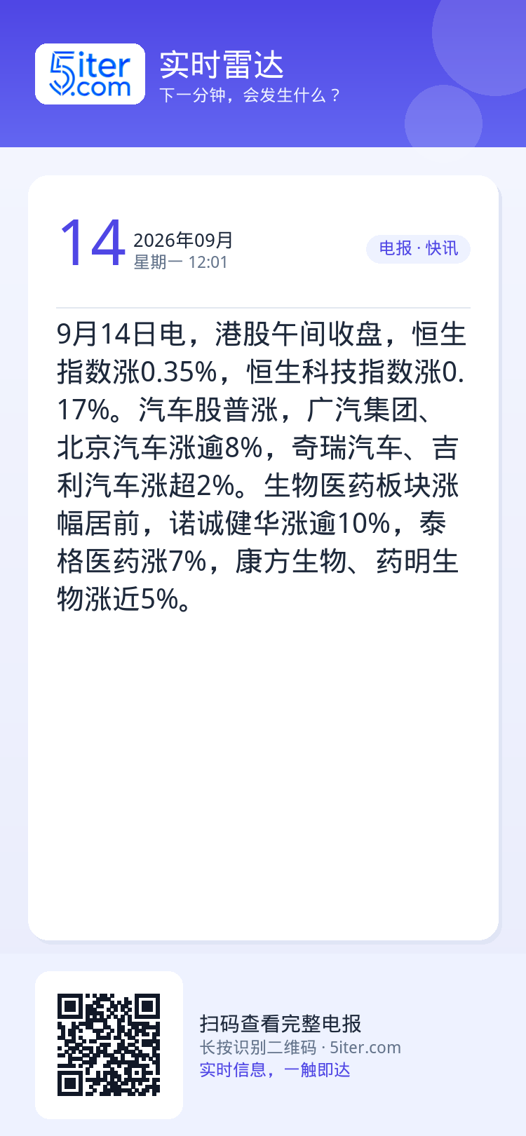 9月14日电，港股午间收盘，恒生指数涨0.35%，恒生科技指数涨0.17%。汽车股普涨，广汽集团、北京汽车涨逾8%，奇瑞