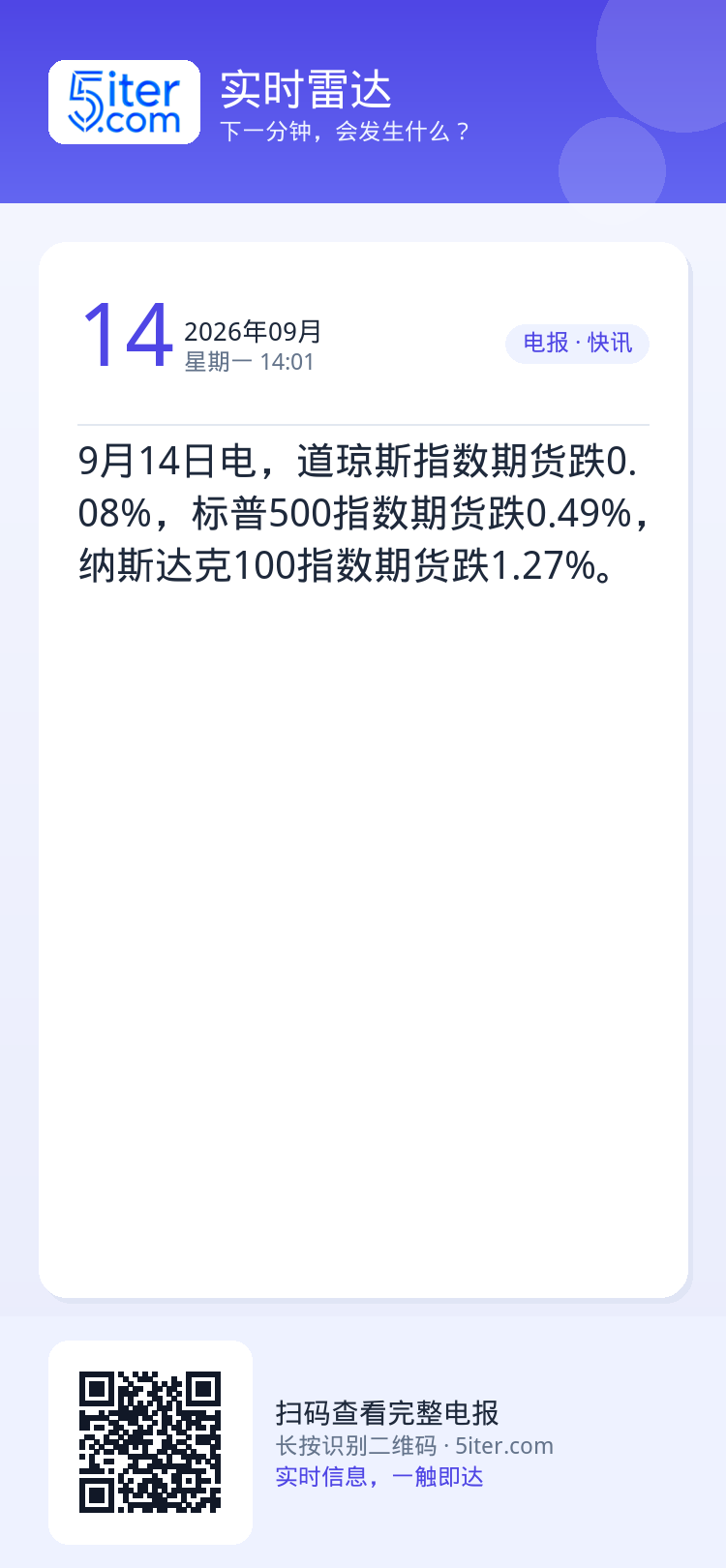 9月14日电，道琼斯指数期货跌0.08%，标普500指数期货跌0.49%，纳斯达克100指数期货跌1.27%。