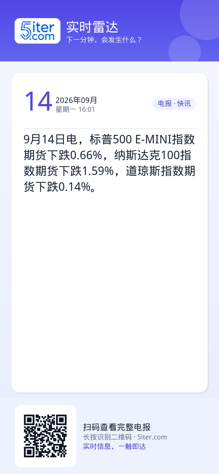 9月14日电，标普500 E-MINI指数期货下跌0.66%，纳斯达克100指数期货下跌1.59%，道琼斯指数期货下跌0