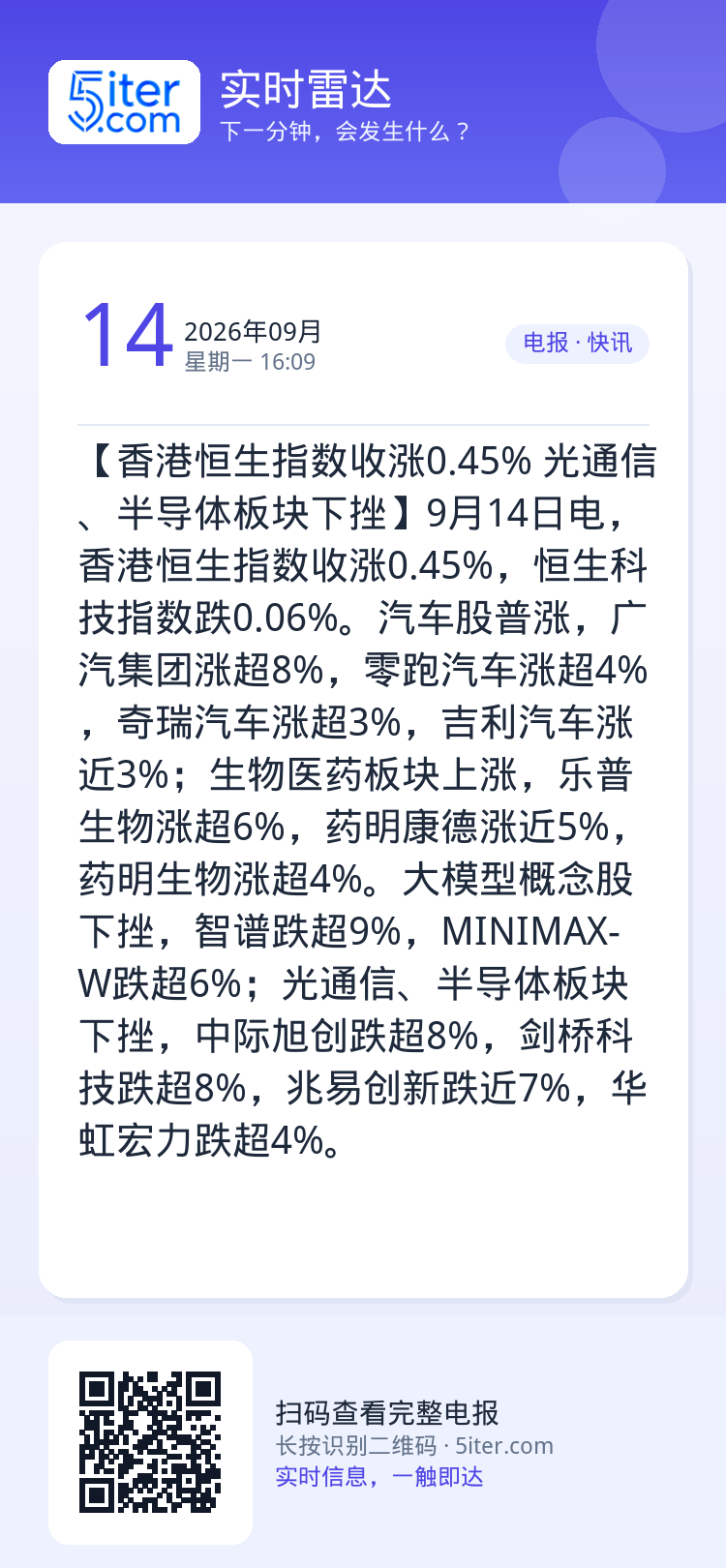 【香港恒生指数收涨0.45% 光通信、半导体板块下挫】9月14日电，香港恒生指数收涨0.45%，恒生科技指数跌0.06%