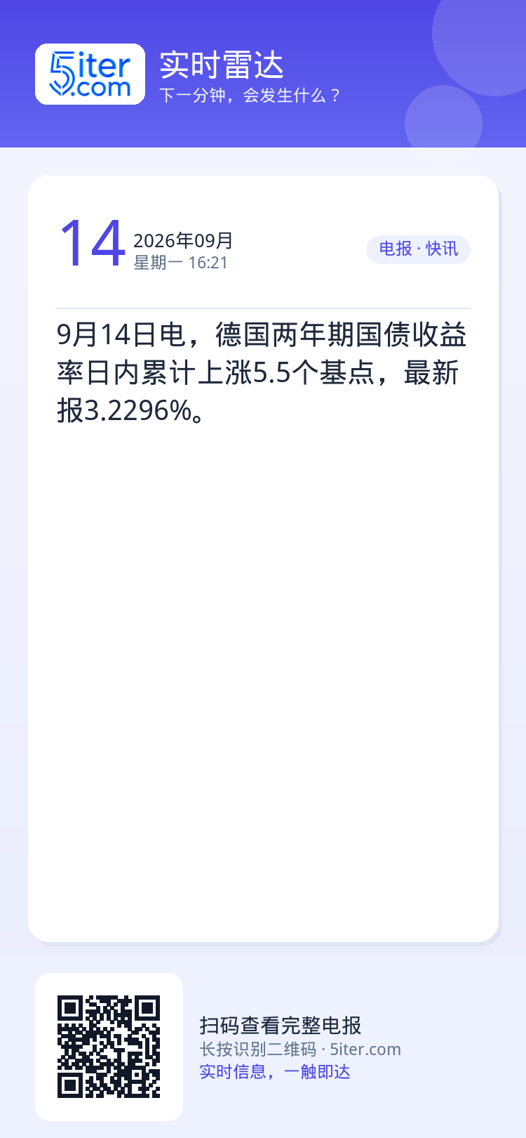 9月14日电，德国两年期国债收益率日内累计上涨5.5个基点，最新报3.2296%。