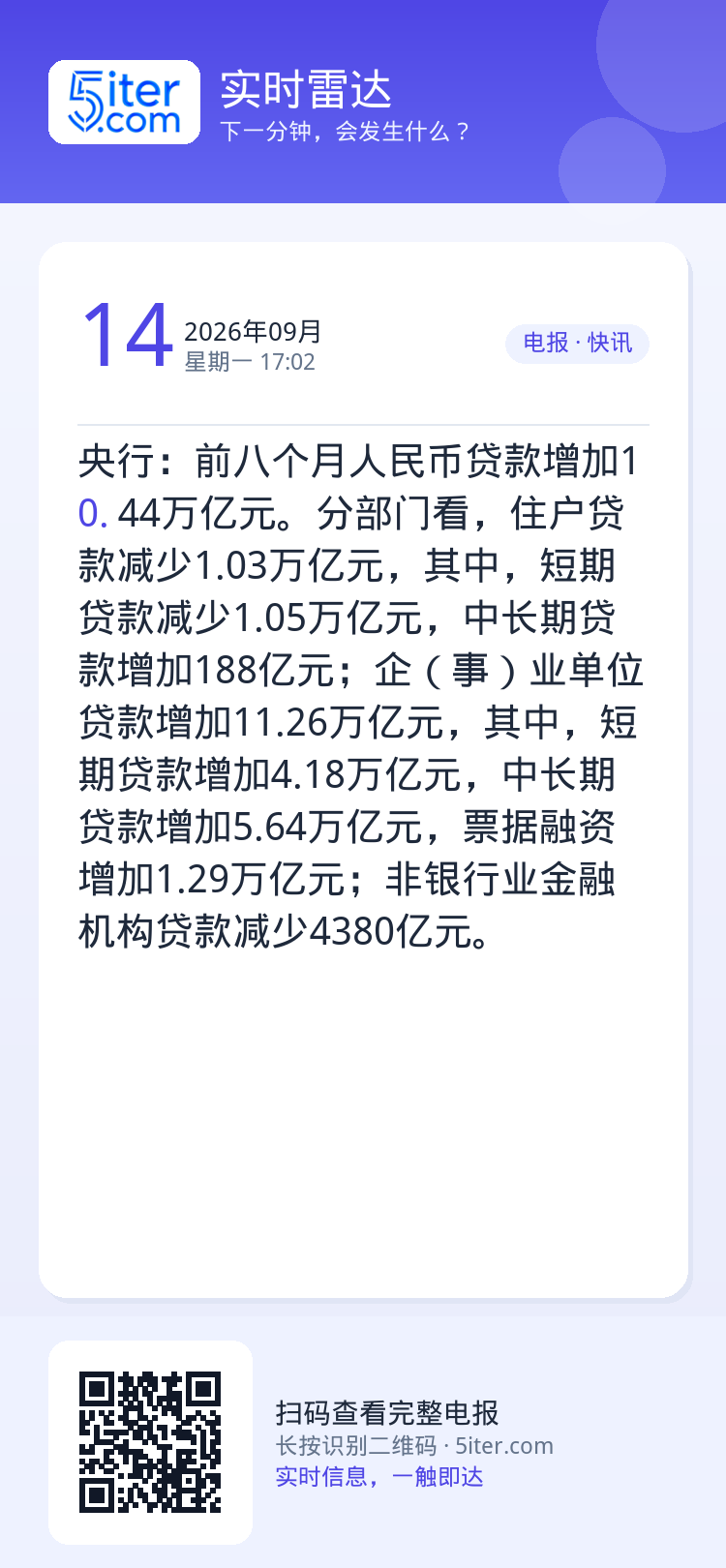 央行：前八个月人民币贷款增加10.44万亿元。分部门看，住户贷款减少1.03万亿元，其中，短期贷款减少1.05万亿元，中