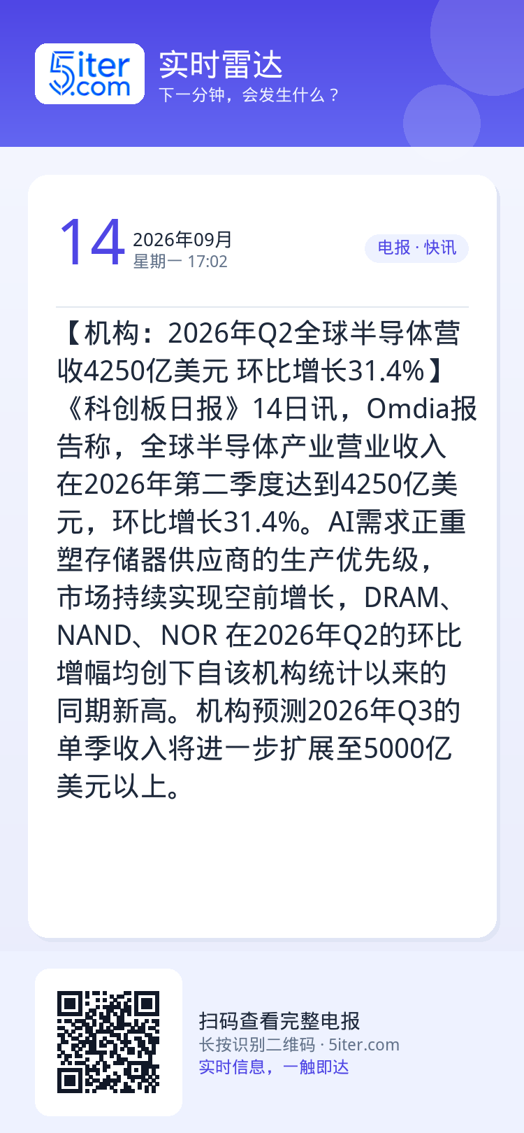 【机构：2026年Q2全球半导体营收4250亿美元 环比增长31.4%】《科创板日报》14日讯，Omdia报告称，全球半