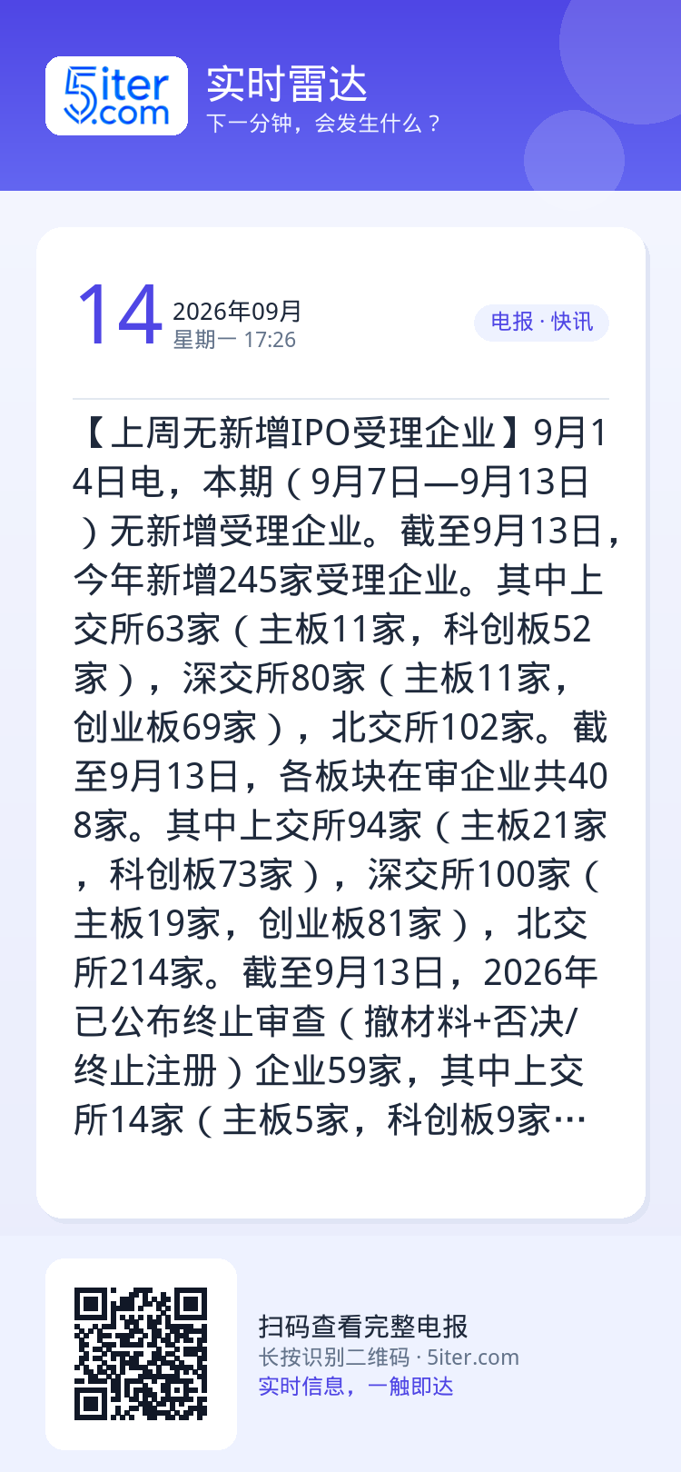 【上周无新增IPO受理企业】9月14日电，本期（9月7日—9月13日）无新增受理企业。截至9月13日，今年新增245家受