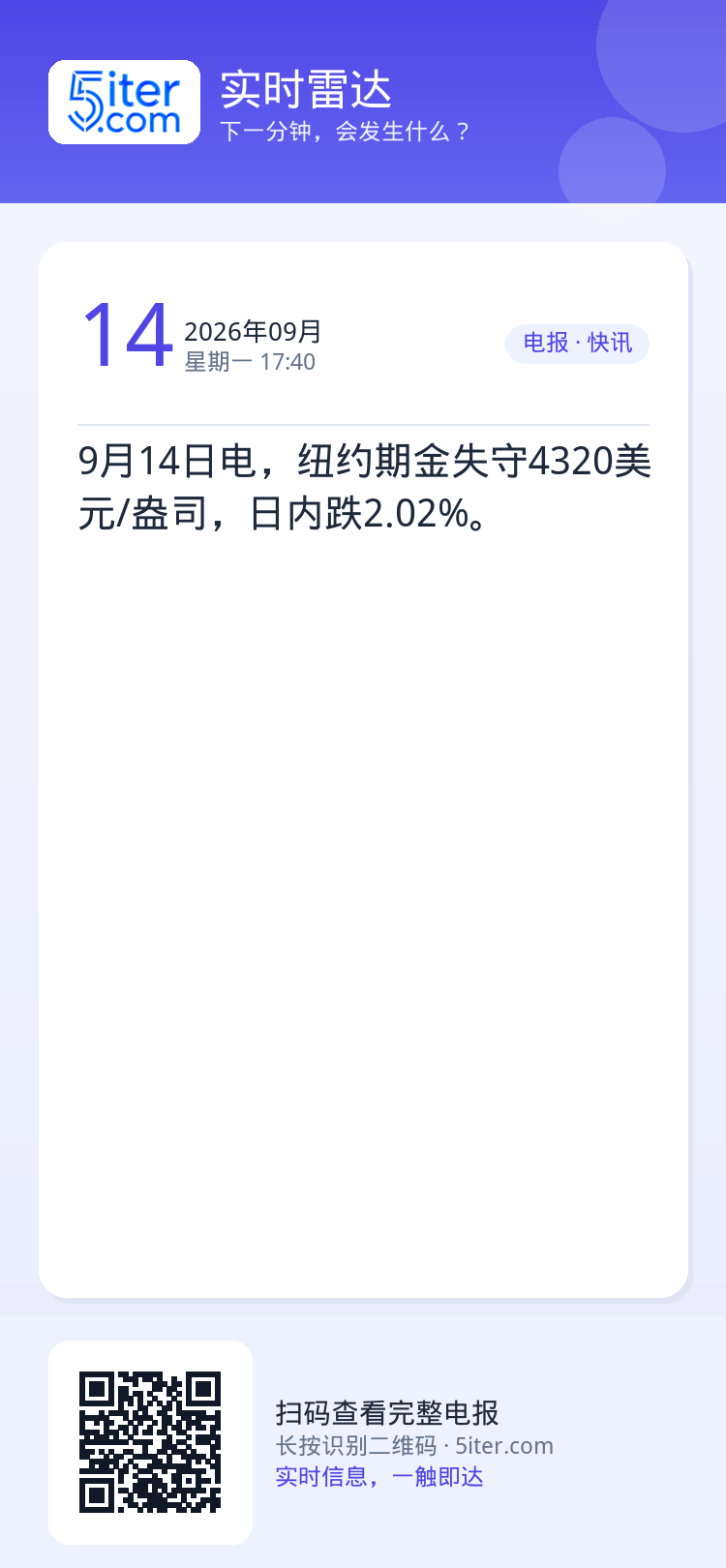 9月14日电，纽约期金失守4320美元/盎司，日内跌2.02%。