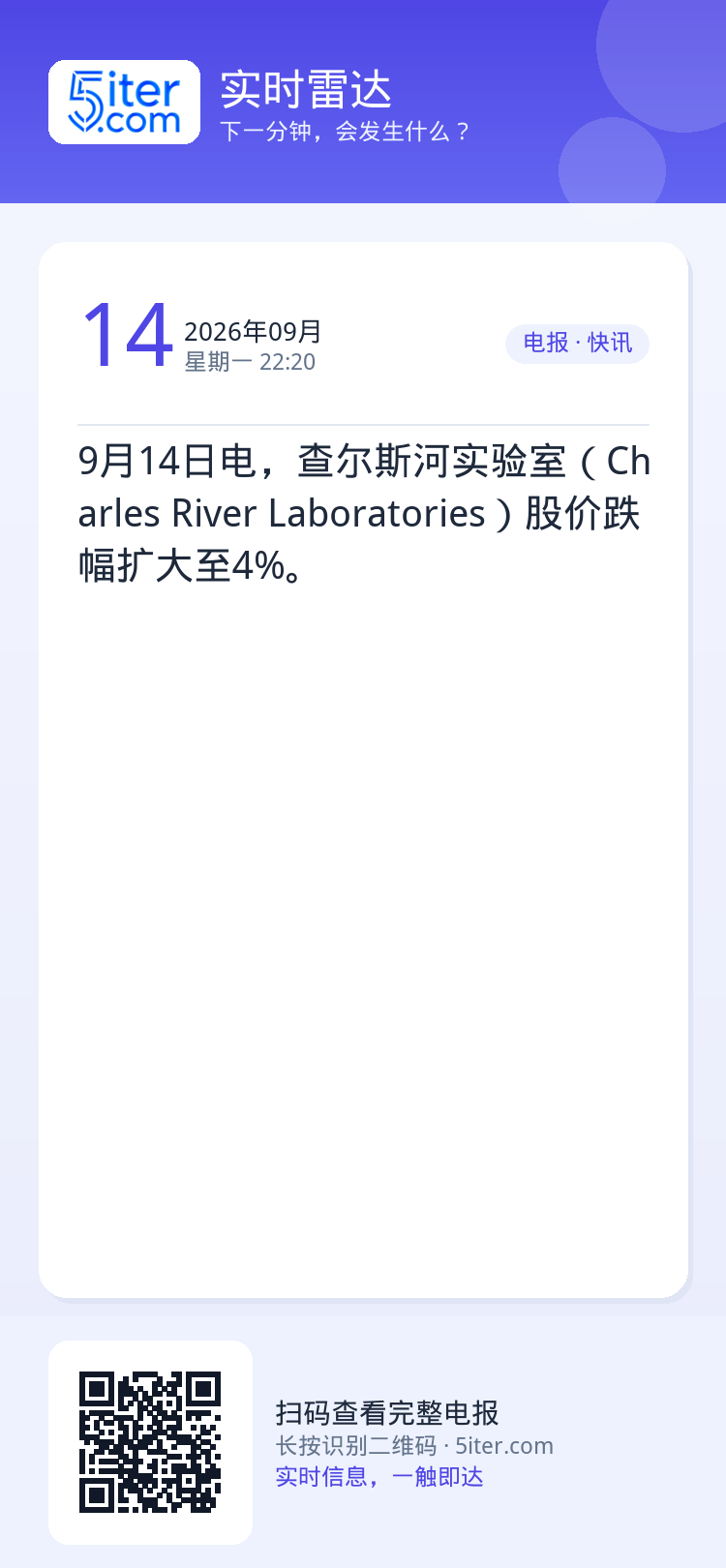 9月14日电，查尔斯河实验室（Charles River Laboratories）股价跌幅扩大至4%。