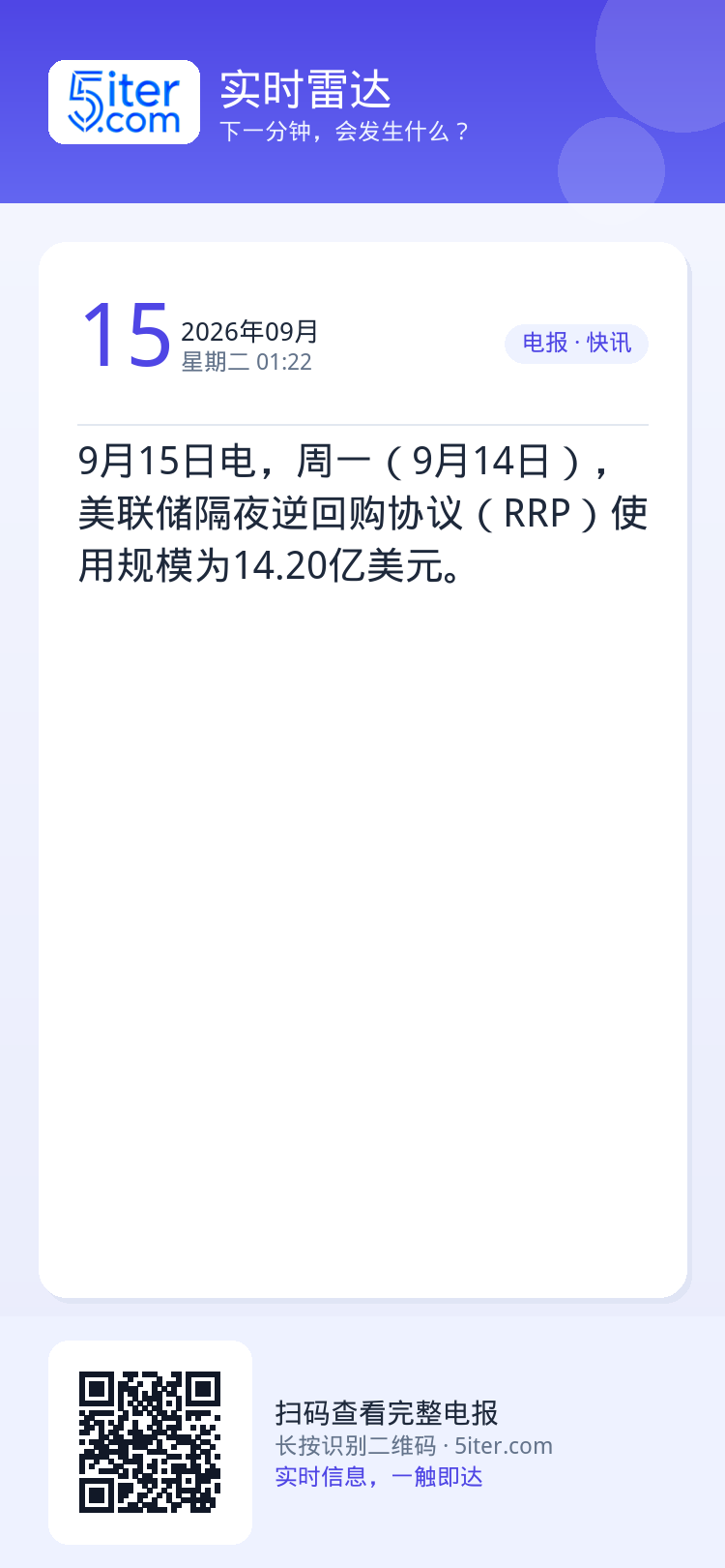 9月15日电，周一（9月14日），美联储隔夜逆回购协议（RRP）使用规模为14.20亿美元。