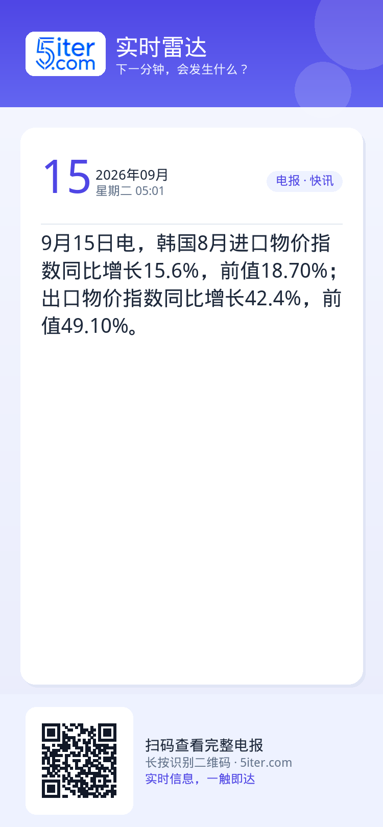 9月15日电，韩国8月进口物价指数同比增长15.6%，前值18.70%；出口物价指数同比增长42.4%，前值49.10%