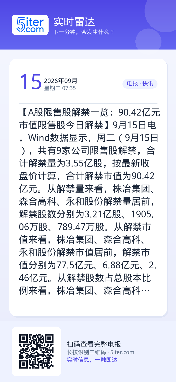 【A股限售股解禁一览：90.42亿元市值限售股今日解禁】9月15日电，Wind数据显示，周二（9月15日），共有9家公司
