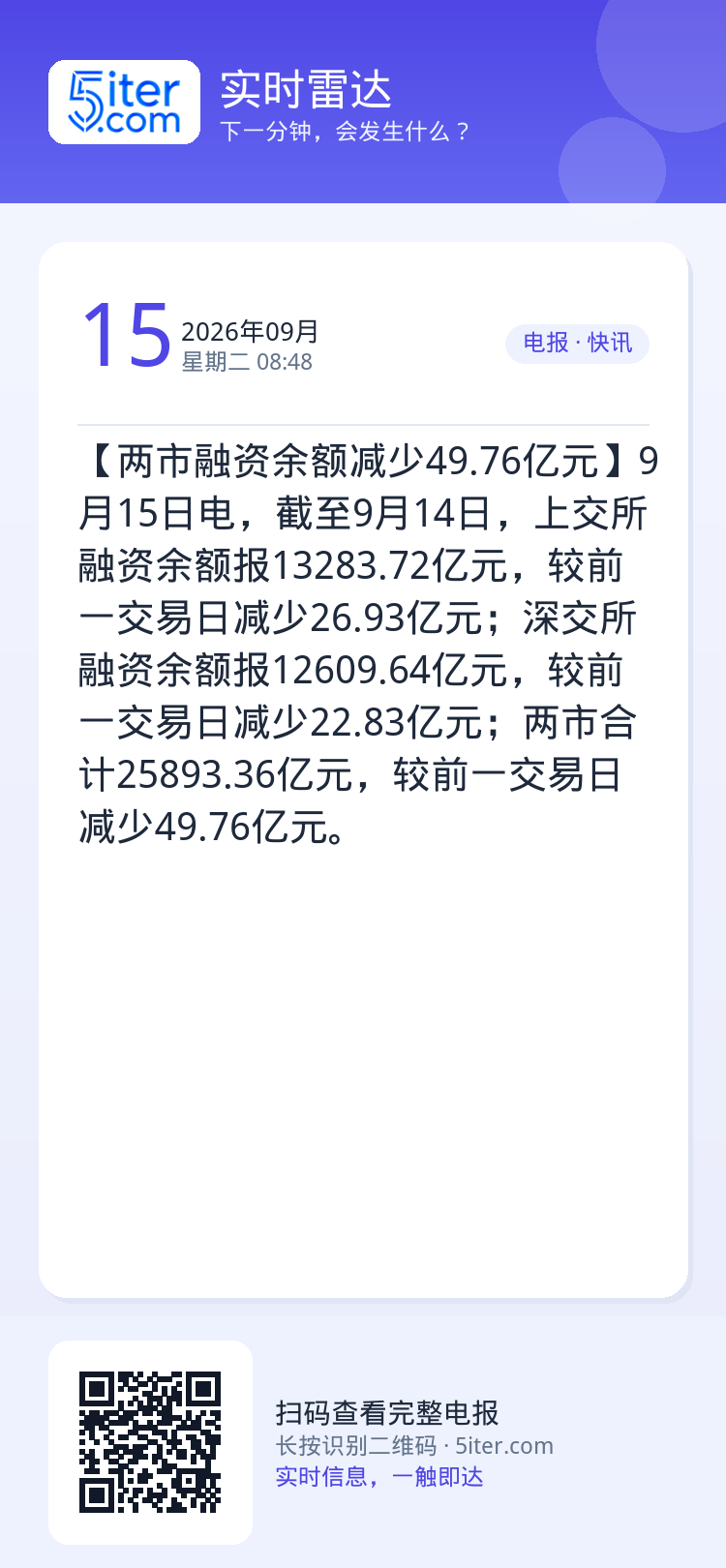 【两市融资余额减少49.76亿元】9月15日电，截至9月14日，上交所融资余额报13283.72亿元，较前一交易日减少2