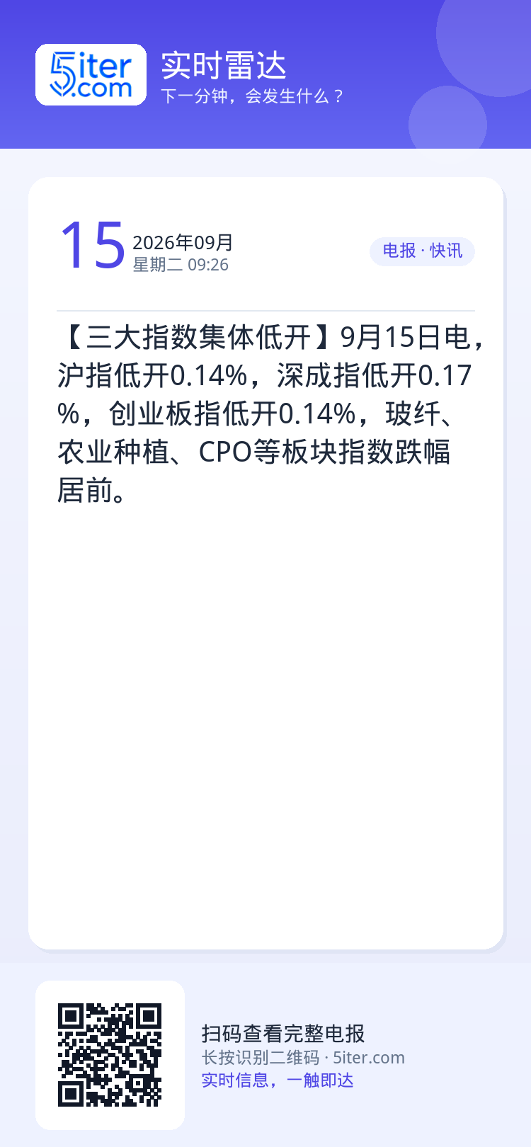 【三大指数集体低开】9月15日电，沪指低开0.14%，深成指低开0.17%，创业板指低开0.14%，玻纤、农业种植、CP