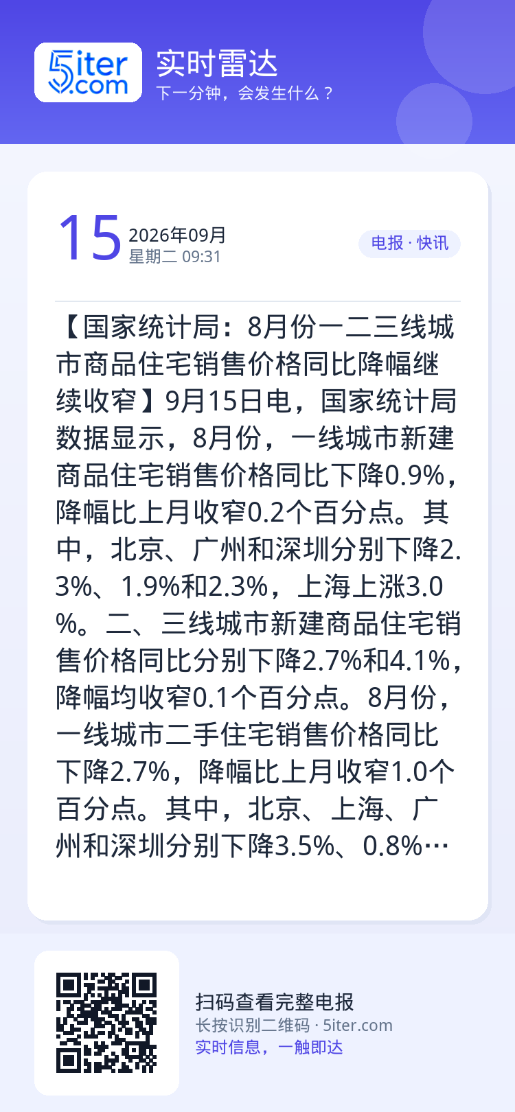 【国家统计局：8月份一二三线城市商品住宅销售价格同比降幅继续收窄】9月15日电，国家统计局数据显示，8月份，一线城市新建