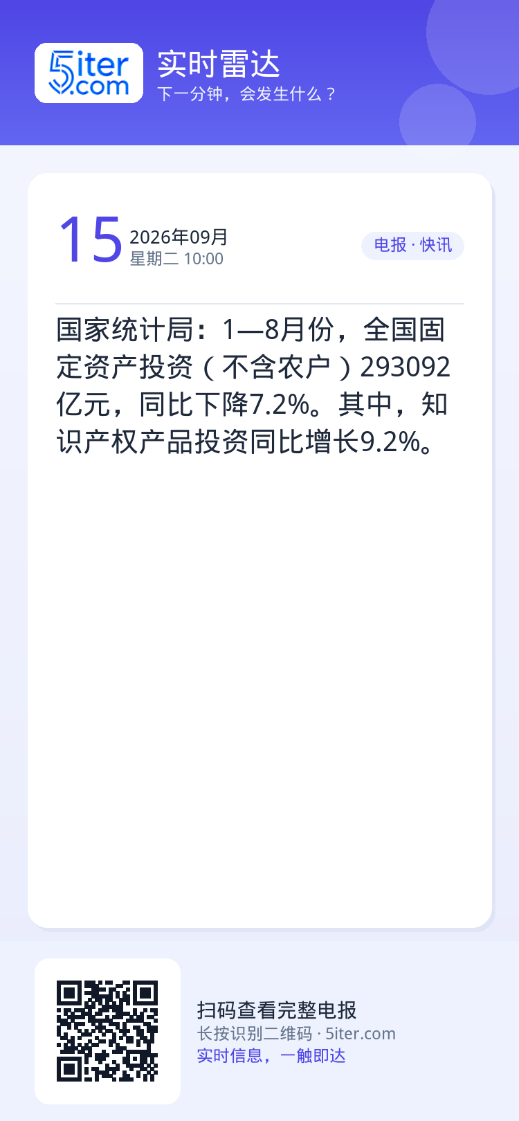 国家统计局：1—8月份，全国固定资产投资（不含农户）293092亿元，同比下降7.2%。其中，知识产权产品投资同比增长9