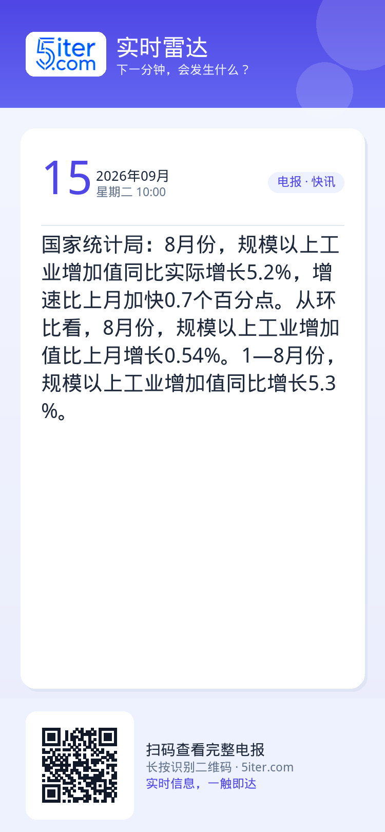国家统计局：8月份，规模以上工业增加值同比实际增长5.2%，增速比上月加快0.7个百分点。从环比看，8月份，规模以上工业