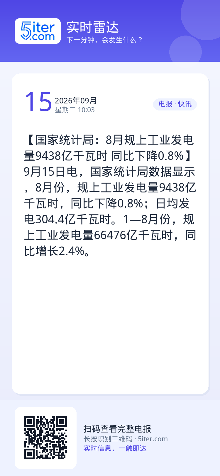 【国家统计局：8月规上工业发电量9438亿千瓦时 同比下降0.8%】9月15日电，国家统计局数据显示，8月份，规上工业发
