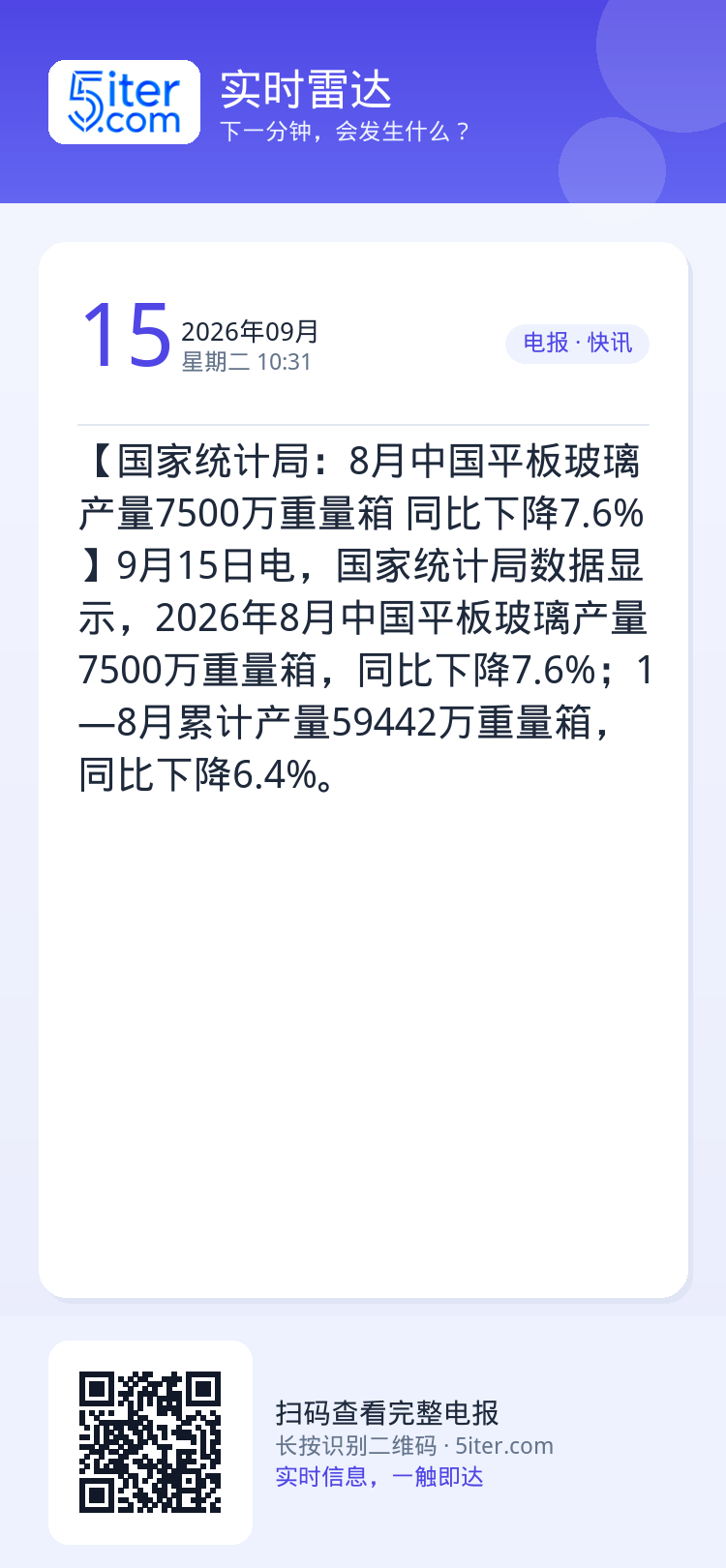 【国家统计局：8月中国平板玻璃产量7500万重量箱 同比下降7.6%】9月15日电，国家统计局数据显示，2026年8月中