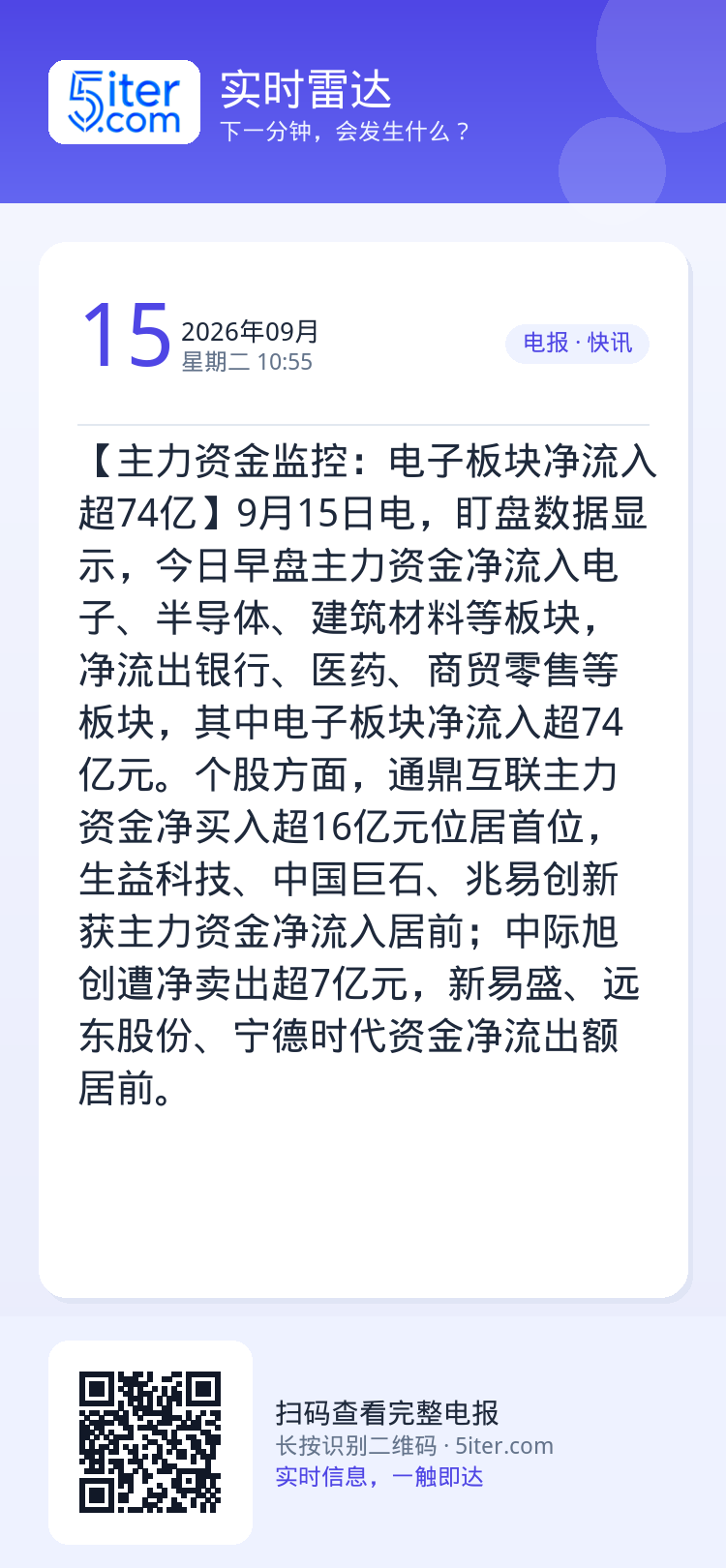 【主力资金监控：电子板块净流入超74亿】9月15日电，盯盘数据显示，今日早盘主力资金净流入电子、半导体、建筑材料等板块，