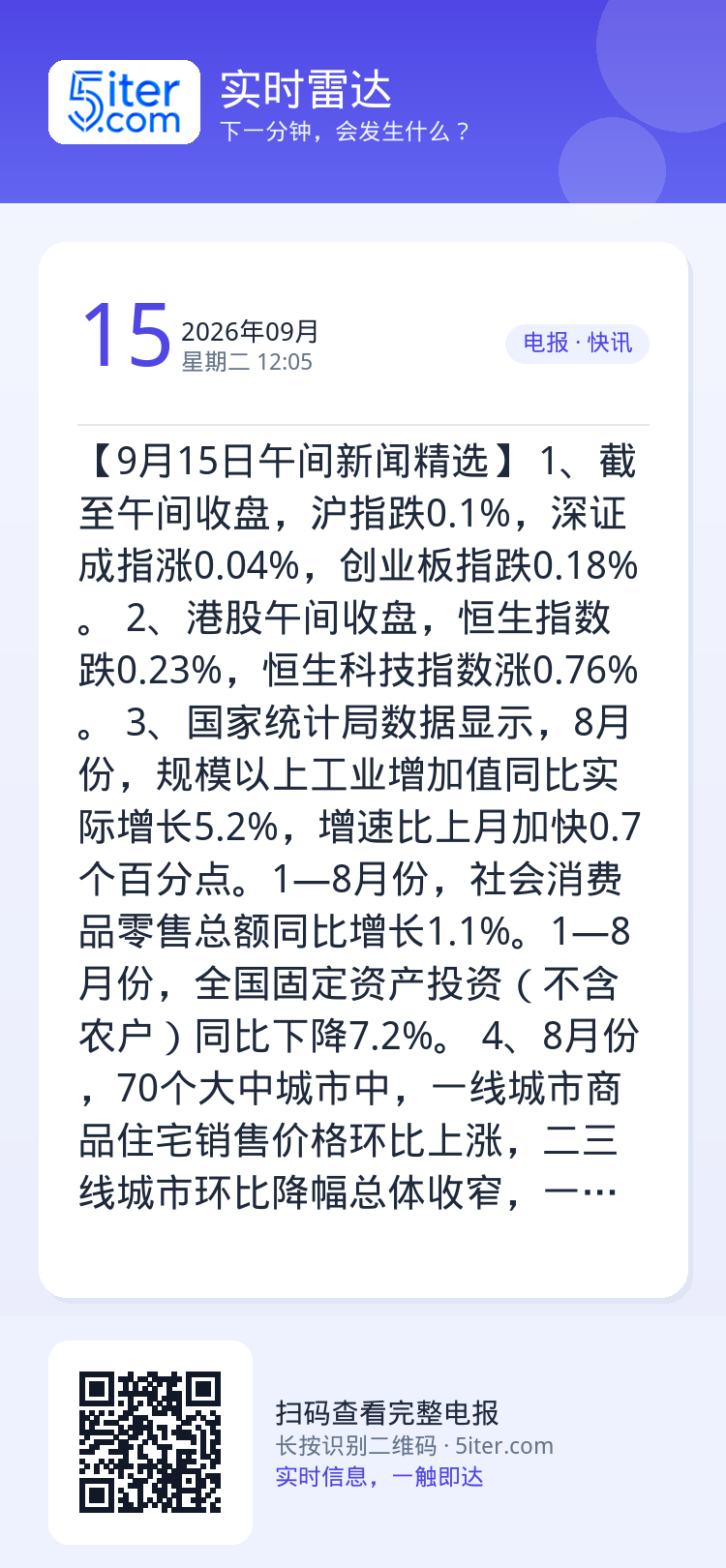 【9月15日午间新闻精选】
1、截至午间收盘，沪指跌0.1%，深证成指涨0.04%，创业板指跌0.18%。
2、港股午间