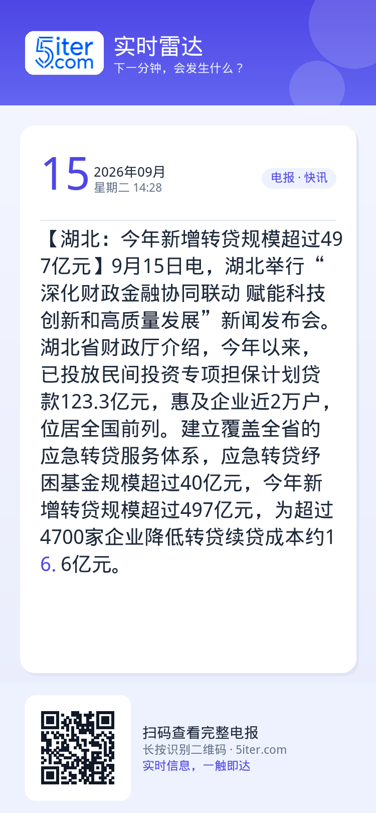 【湖北：今年新增转贷规模超过497亿元】9月15日电，湖北举行“深化财政金融协同联动 赋能科技创新和高质量发展”新闻发布