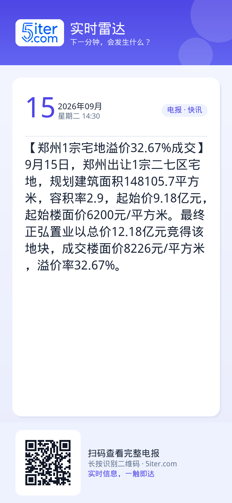 【郑州1宗宅地溢价32.67%成交】9月15日，郑州出让1宗二七区宅地，规划建筑面积148105.7平方米，容积率2.9