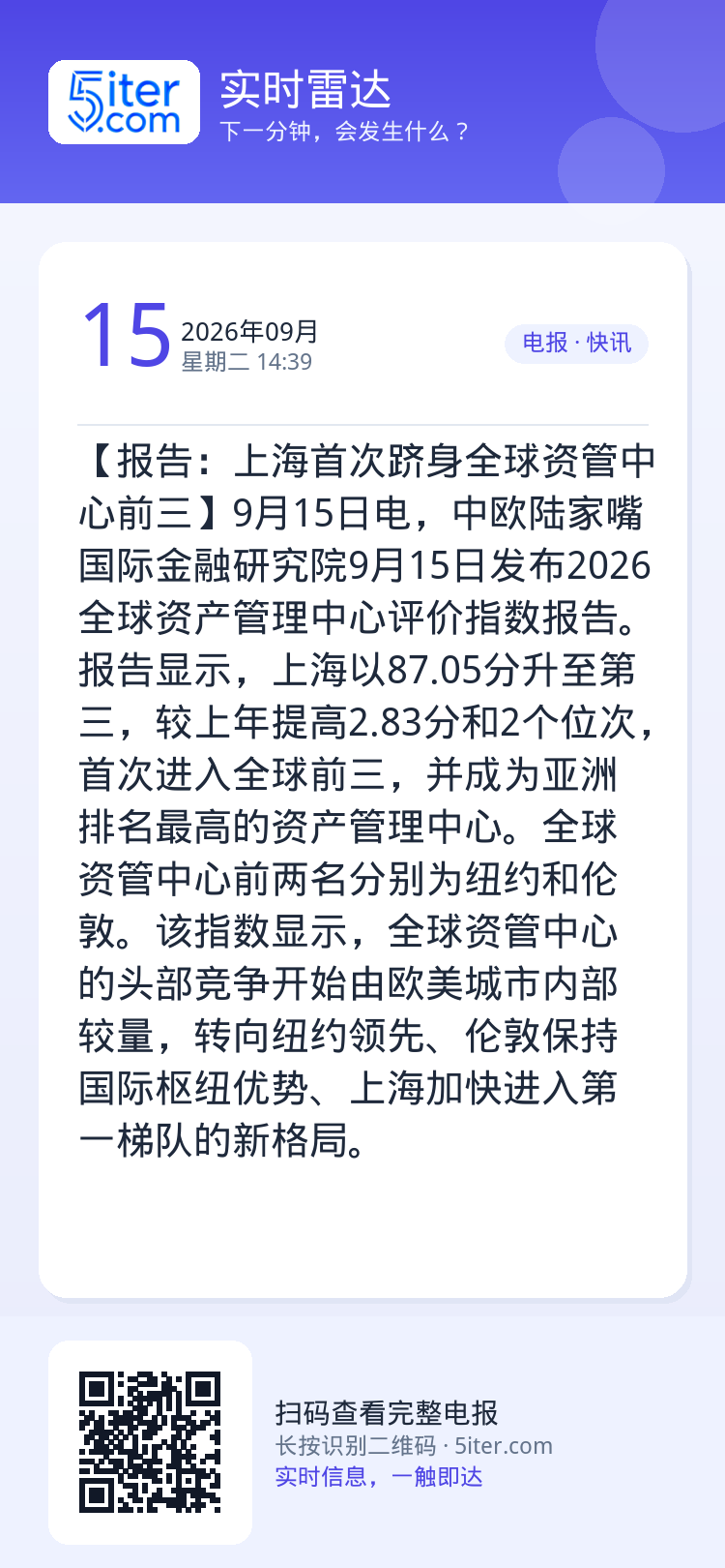 【报告：上海首次跻身全球资管中心前三】9月15日电，中欧陆家嘴国际金融研究院9月15日发布2026全球资产管理中心评价指