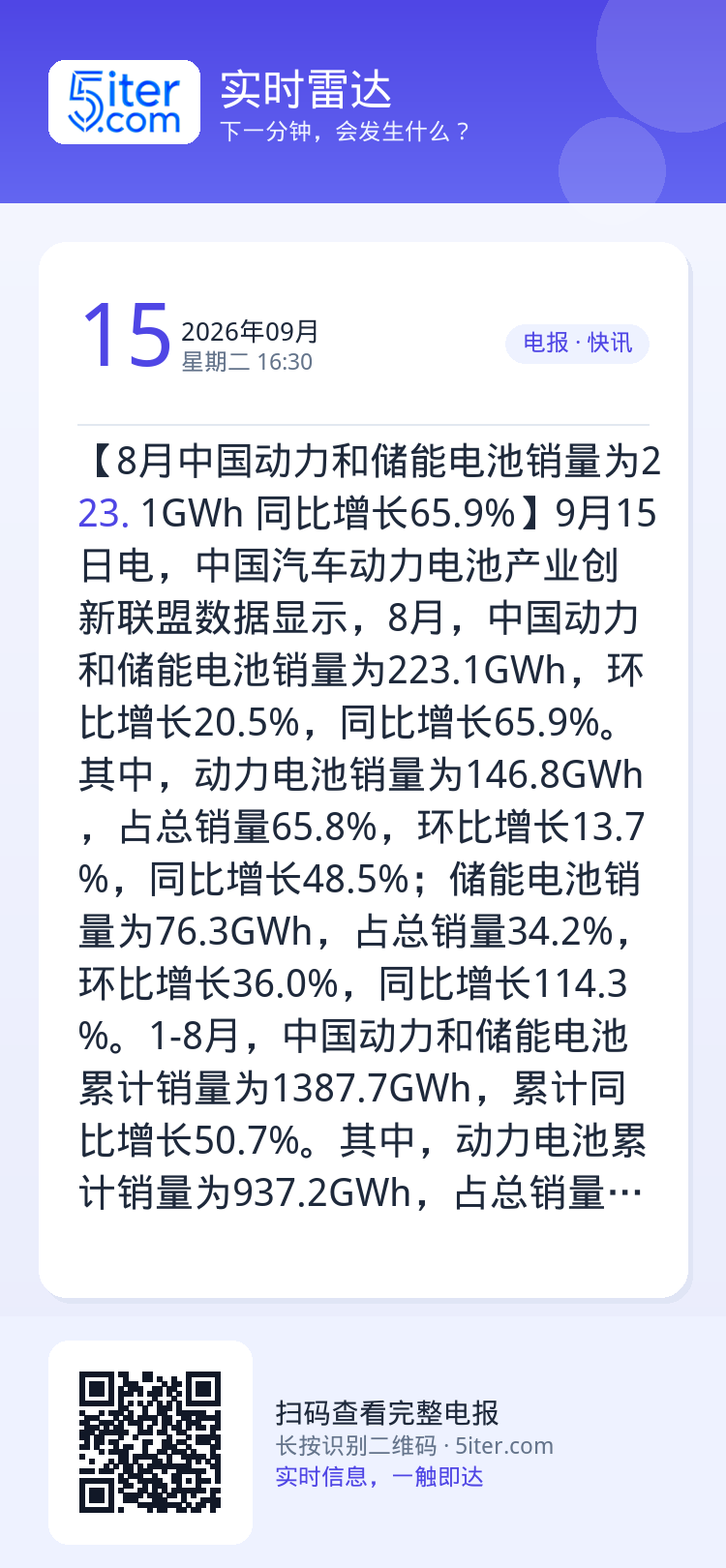 【8月中国动力和储能电池销量为223.1GWh 同比增长65.9%】9月15日电，中国汽车动力电池产业创新联盟数据显示，