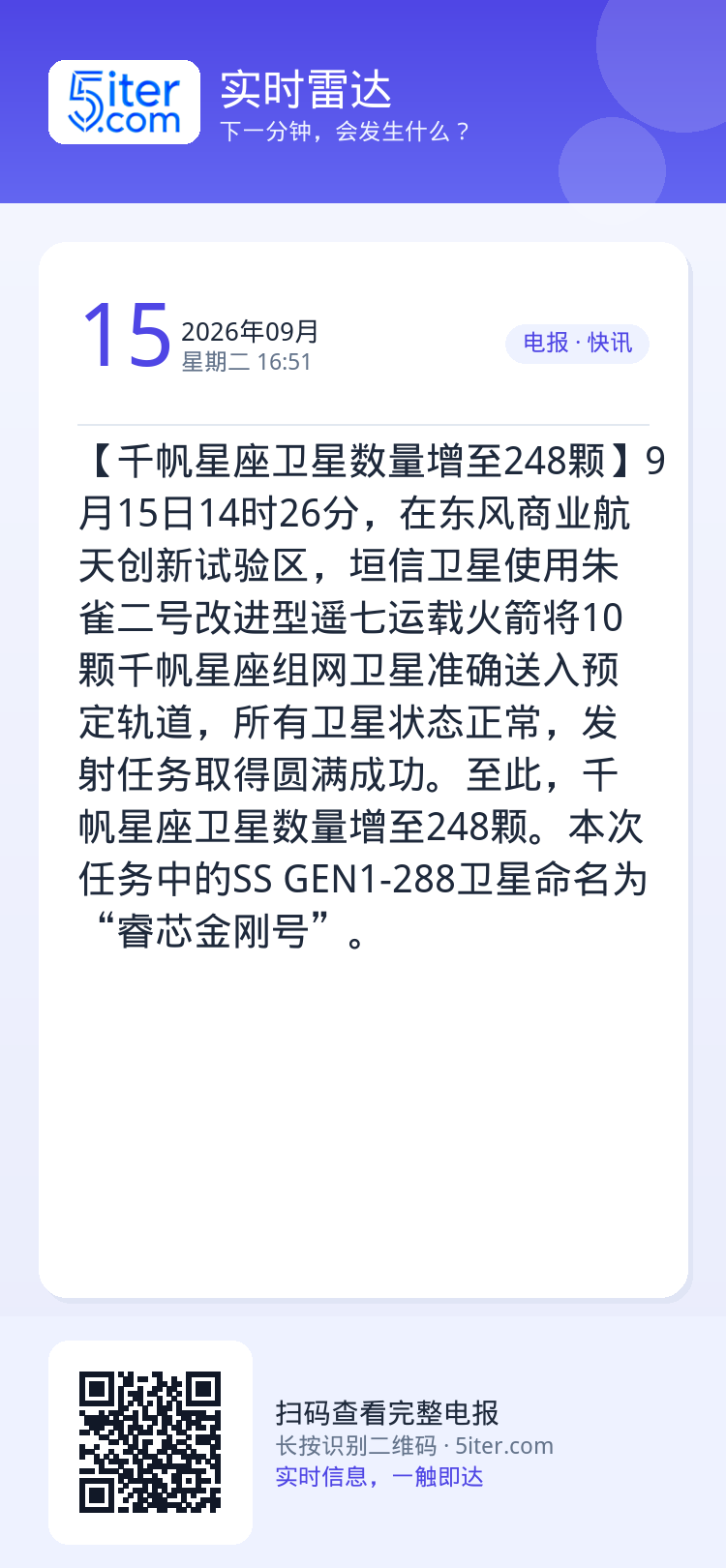 【千帆星座卫星数量增至248颗】9月15日14时26分，在东风商业航天创新试验区，垣信卫星使用朱雀二号改进型遥七运载火箭