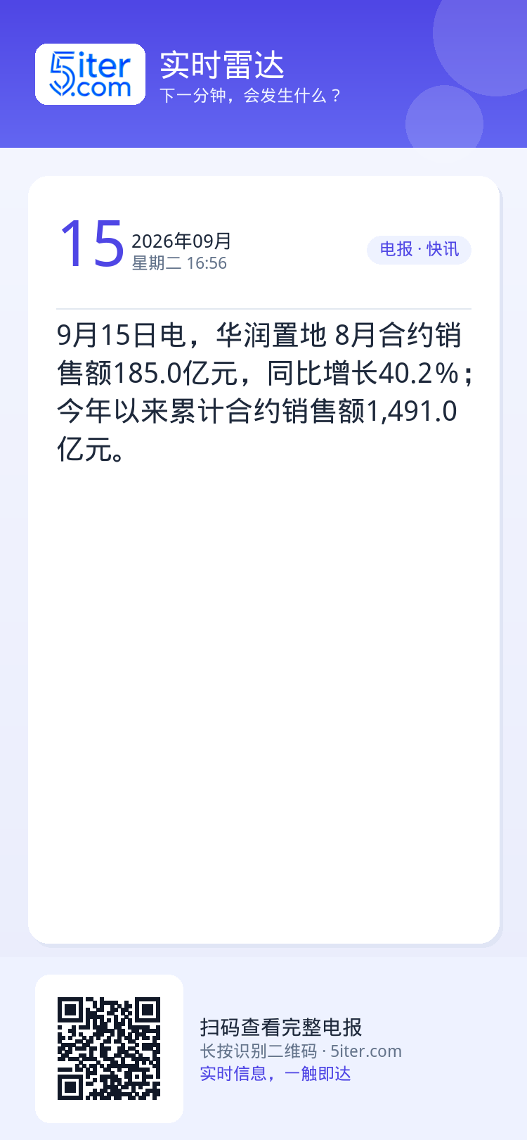 9月15日电，华润置地 8月合约销售额185.0亿元，同比增长40.2％；今年以来累计合约销售额1,491.0亿元。