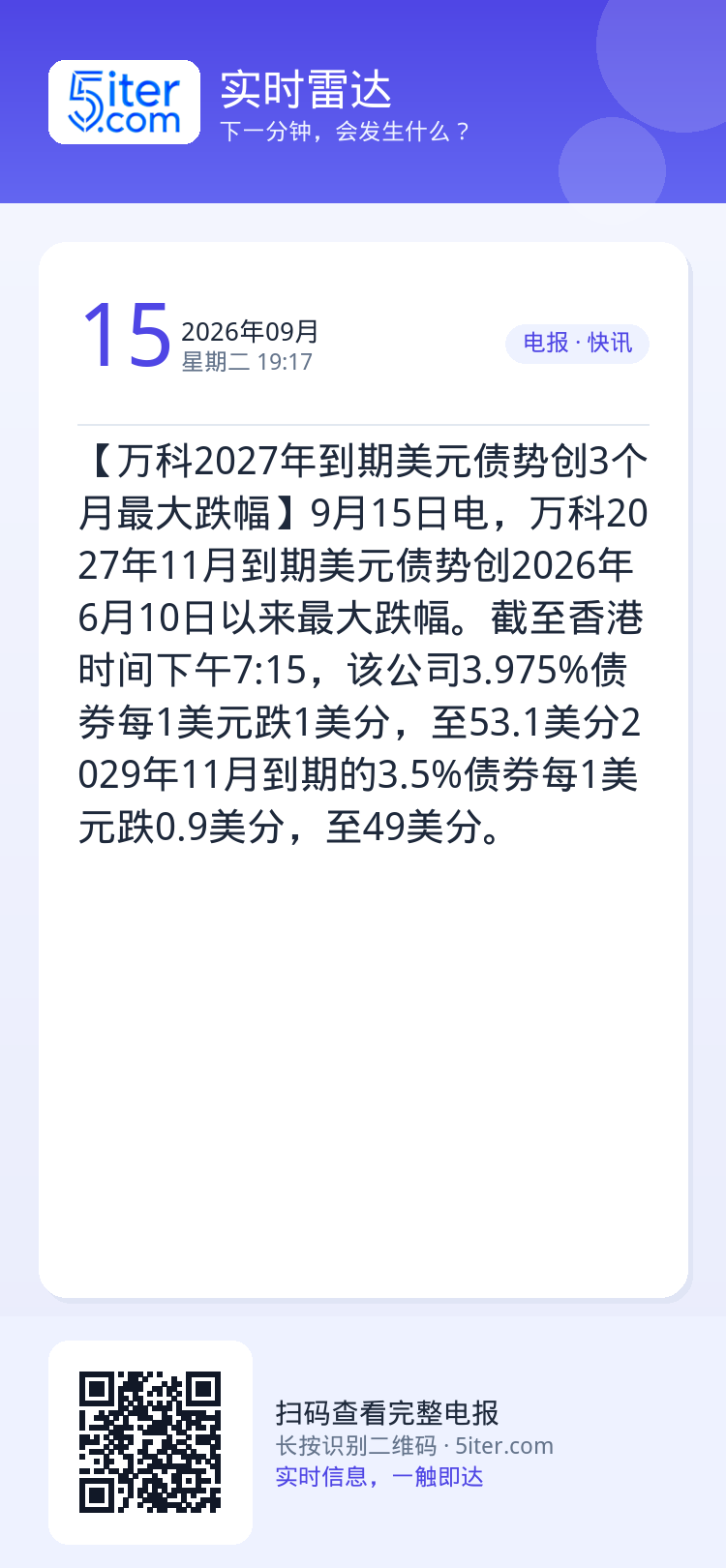 【万科2027年到期美元债势创3个月最大跌幅】9月15日电，万科2027年11月到期美元债势创2026年6月10日以来最